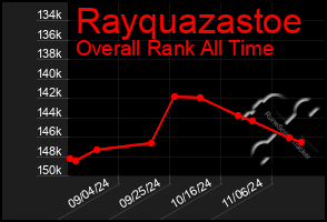 Total Graph of Rayquazastoe