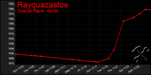 Last 31 Days Graph of Rayquazastoe