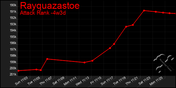 Last 31 Days Graph of Rayquazastoe