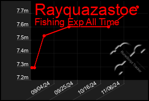 Total Graph of Rayquazastoe