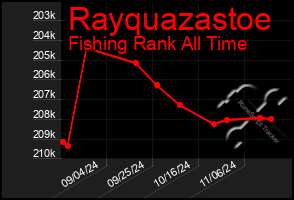 Total Graph of Rayquazastoe