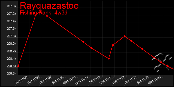 Last 31 Days Graph of Rayquazastoe