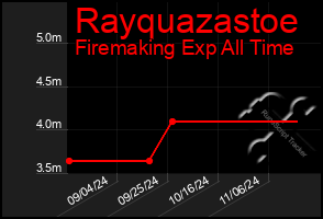 Total Graph of Rayquazastoe