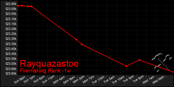 Last 7 Days Graph of Rayquazastoe