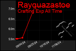 Total Graph of Rayquazastoe