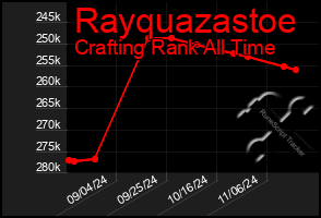 Total Graph of Rayquazastoe