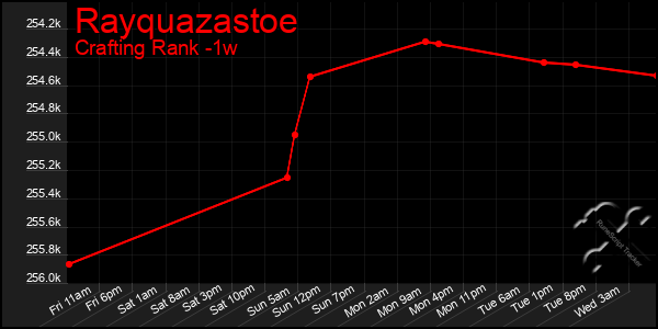 Last 7 Days Graph of Rayquazastoe