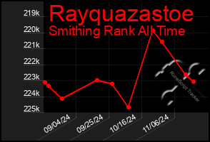 Total Graph of Rayquazastoe