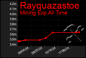 Total Graph of Rayquazastoe