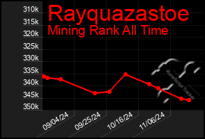 Total Graph of Rayquazastoe