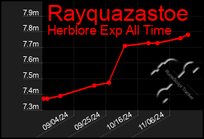 Total Graph of Rayquazastoe