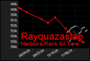 Total Graph of Rayquazastoe