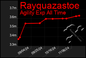 Total Graph of Rayquazastoe