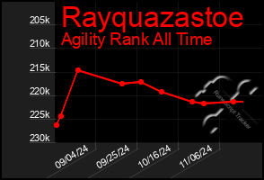 Total Graph of Rayquazastoe