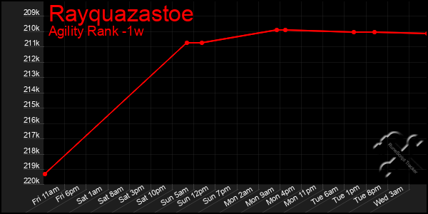 Last 7 Days Graph of Rayquazastoe