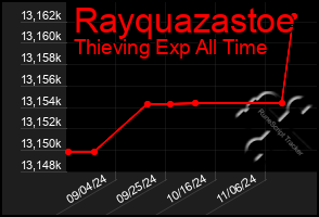 Total Graph of Rayquazastoe