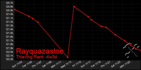 Last 31 Days Graph of Rayquazastoe