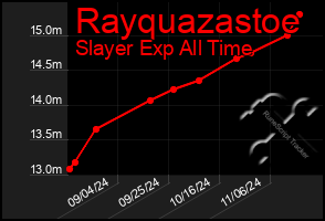 Total Graph of Rayquazastoe