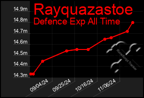 Total Graph of Rayquazastoe