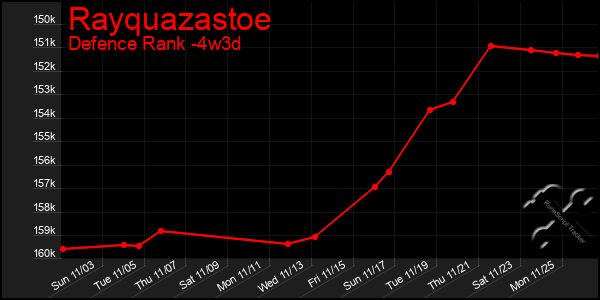 Last 31 Days Graph of Rayquazastoe