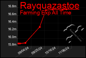 Total Graph of Rayquazastoe