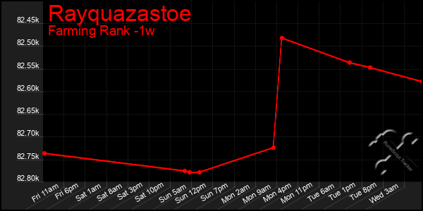 Last 7 Days Graph of Rayquazastoe