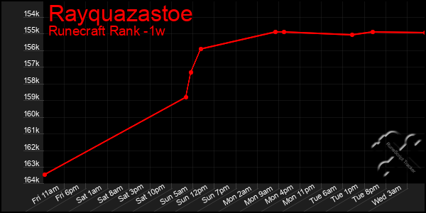 Last 7 Days Graph of Rayquazastoe