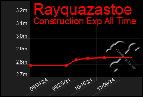 Total Graph of Rayquazastoe