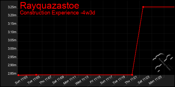 Last 31 Days Graph of Rayquazastoe