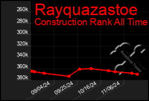 Total Graph of Rayquazastoe