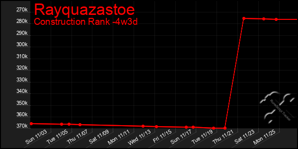 Last 31 Days Graph of Rayquazastoe