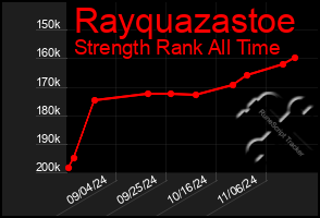 Total Graph of Rayquazastoe