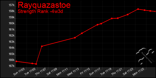 Last 31 Days Graph of Rayquazastoe