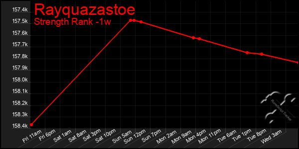 Last 7 Days Graph of Rayquazastoe