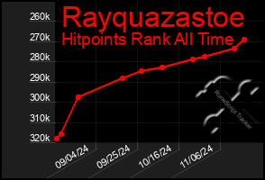 Total Graph of Rayquazastoe