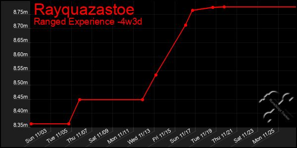 Last 31 Days Graph of Rayquazastoe