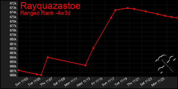 Last 31 Days Graph of Rayquazastoe