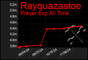 Total Graph of Rayquazastoe