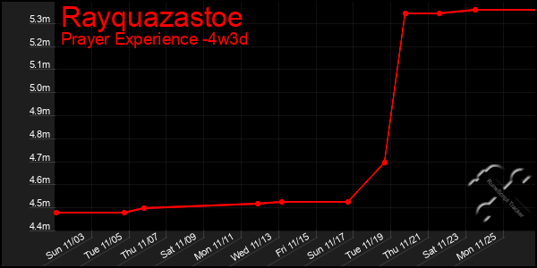 Last 31 Days Graph of Rayquazastoe