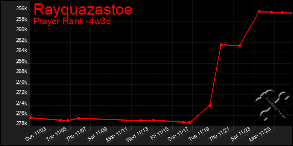 Last 31 Days Graph of Rayquazastoe