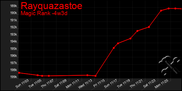 Last 31 Days Graph of Rayquazastoe