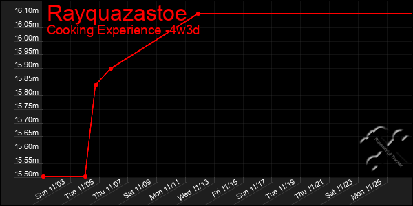 Last 31 Days Graph of Rayquazastoe