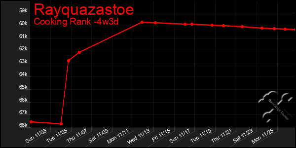 Last 31 Days Graph of Rayquazastoe