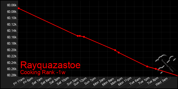 Last 7 Days Graph of Rayquazastoe