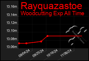 Total Graph of Rayquazastoe