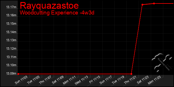 Last 31 Days Graph of Rayquazastoe