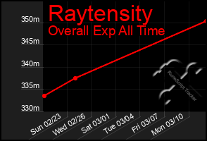 Total Graph of Raytensity