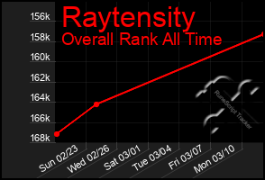 Total Graph of Raytensity