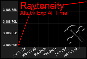 Total Graph of Raytensity