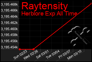 Total Graph of Raytensity